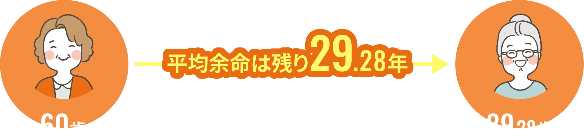 60歳 平均余命は残り29.28年 この間に・・・ 89.28歳