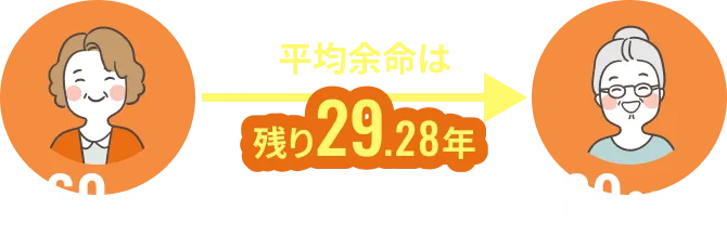 60歳 平均余命は残り29.28年 この間に・・・ 89.28歳