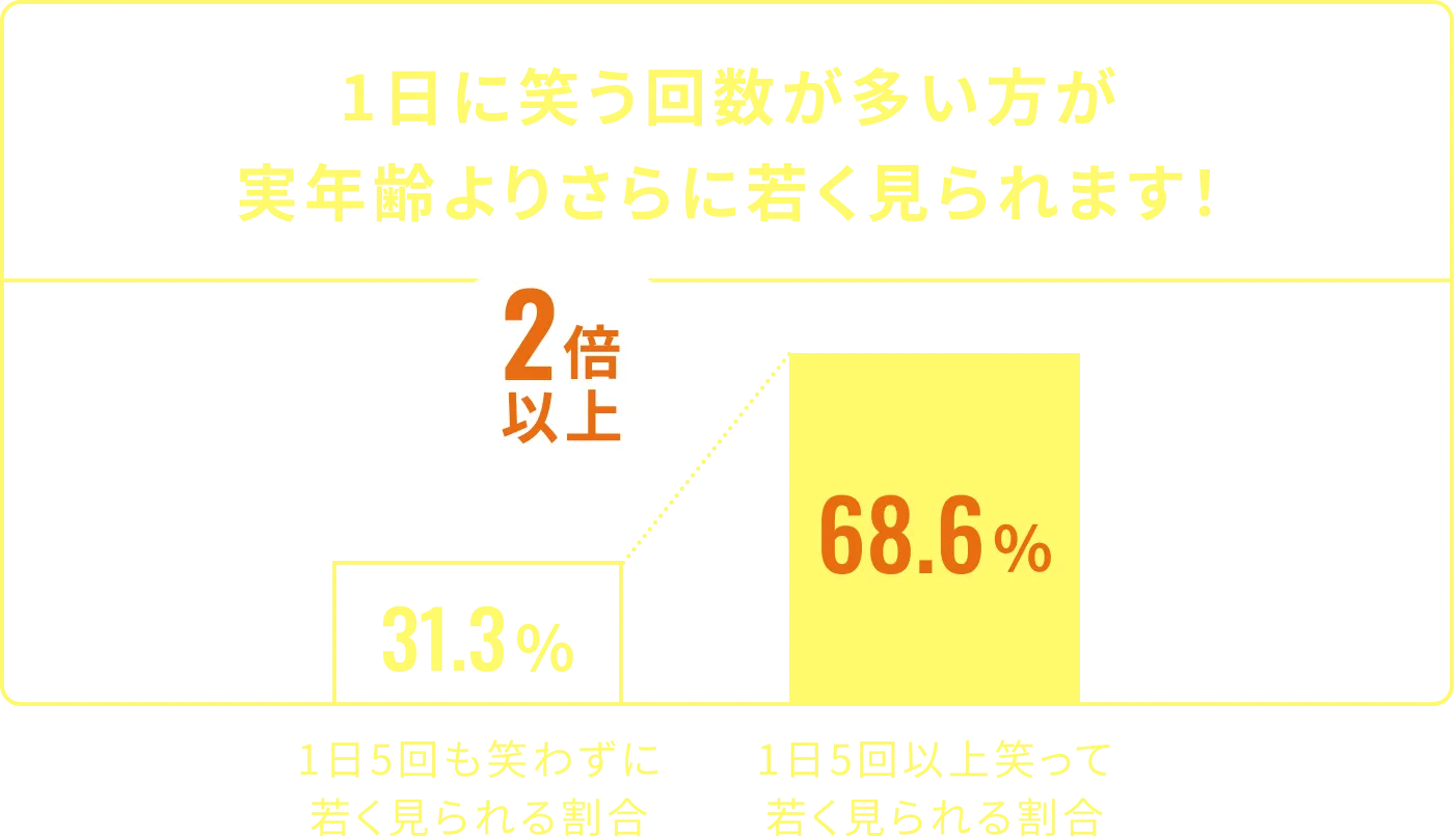 1日に笑う回数が多い方が実年齢よりさらに若く見られます！ 31.3% 2倍以上 68.6% 1日5回も笑わずに若く見られる割合 1日5回以上笑って若く見られる割合