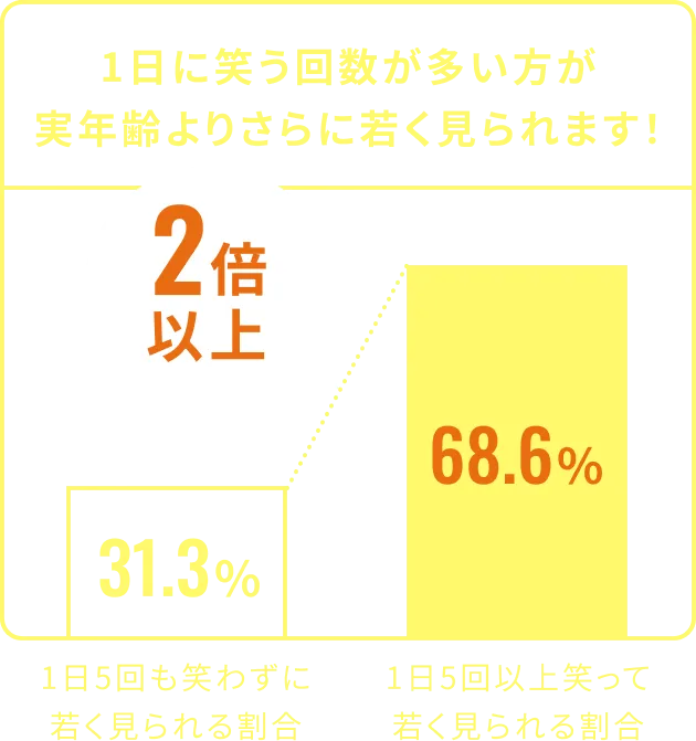 1日に笑う回数が多い方が実年齢よりさらに若く見られます！ 31.3% 2倍以上 68.6% 1日5回も笑わずに若く見られる割合 1日5回以上笑って若く見られる割合