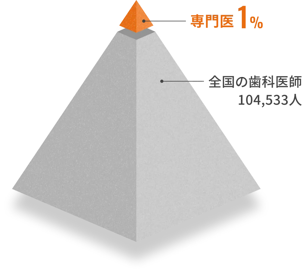 専門医1% 全国の歯科医師104,533人